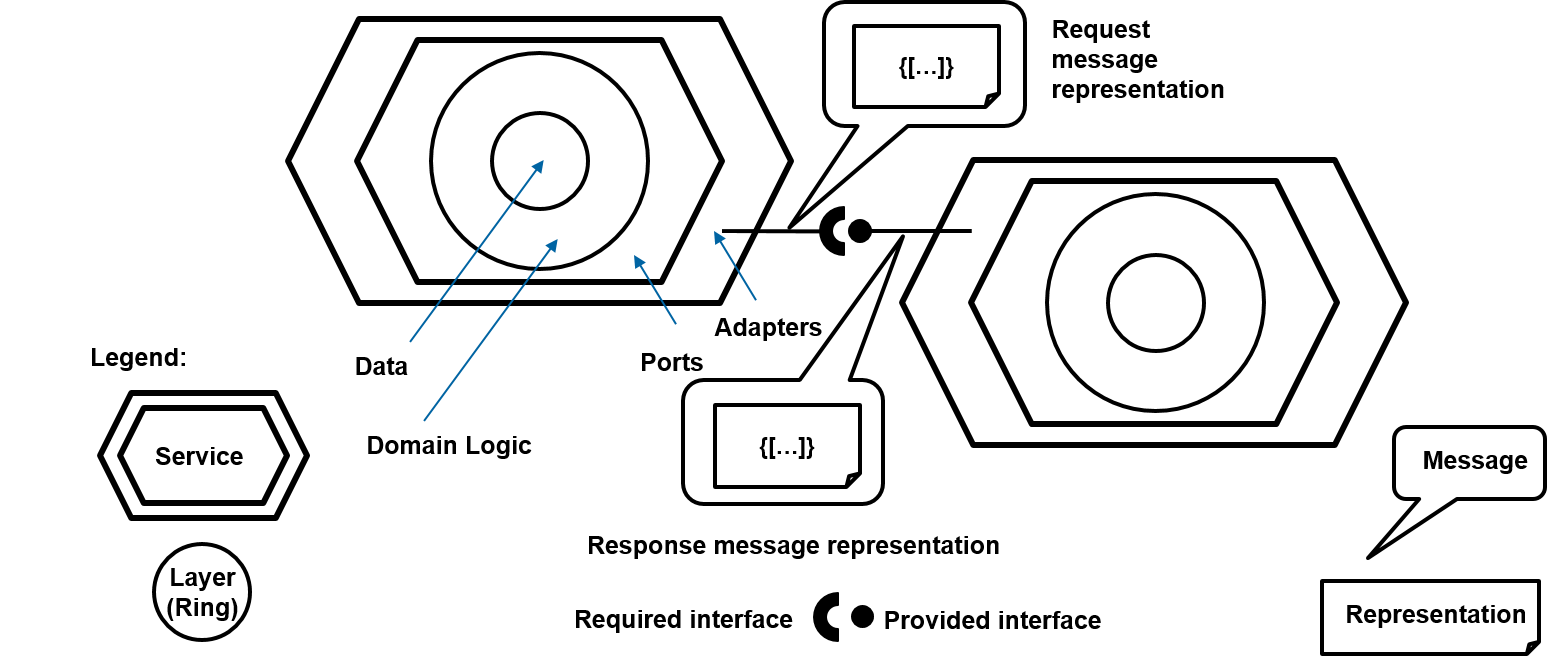 Microservices Hexagons communicating via Message-Based API