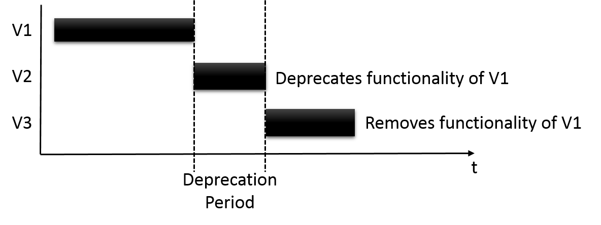 Figure 1: API life cycle when using Aggressive Obsolescence