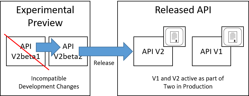 Figure 1: Changes in Experiment Preview Sandbox and Production