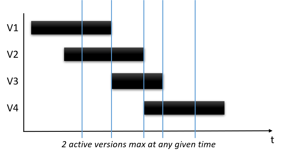 Figure 1: Version Life Cycles when Using Two In Production