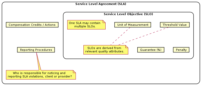 SLA Structure (Source: MAP Website)