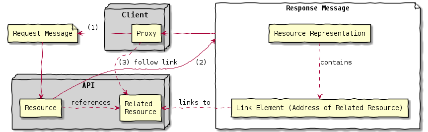 Figure 1: Sketch of Linked Information Holder pattern