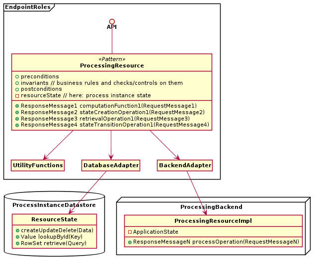 Figure 1: Processing Resources represent activity-oriented API designs. Some operations in the endpoint access and change application state, others do not. Data is only exposed in request and response messages.