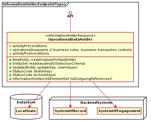 Figure 1: Operational Data Holder (Sketch). Operational data has a short to medium lifetime and may change a lot. It may reference master data and other operational data.