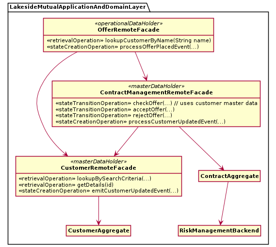 Figure 2: Example of Operational Data Holder and Master Data Holder interplay. In this example, the remote facades access each other and domain-layer aggregates.