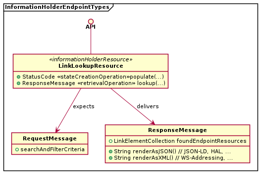 Figure 1: Link Lookup Resource (Sketch). A Lookup Resource is an API endpoint that merely holds information about other ones.