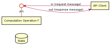 Figure 1: A Computation Function is a stateless operation neither reading nor writing to provider-side storage.