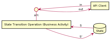 Figure 1: State Transition Operations are stateful, both reading and writing provider-side storage.