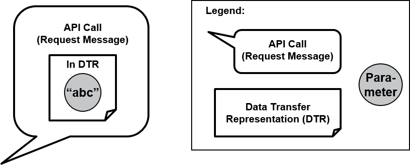 Figure 1: Atomic Parameter pattern: single scalar parameter (here: in parameter in request message)