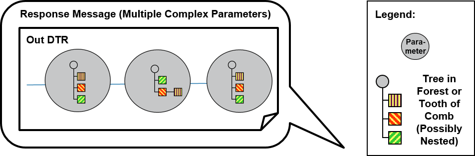 Figure 1: Parameter Forest pattern: message anatomy in iconic representation (here: response message consisting of three trees)